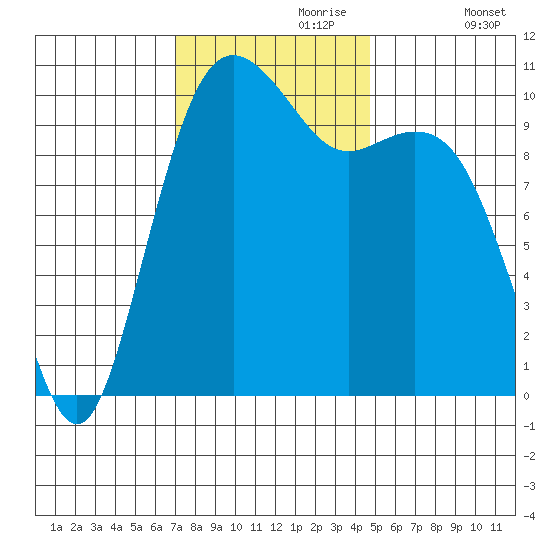 Port Blakely tide chart for Thursday, November 7, 2024