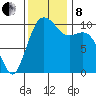 Port Blakely tide chart for Friday, November 8, 2024