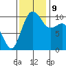 Port Blakely tide chart for Saturday, November 9, 2024