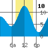 Port Blakely tide chart for Tuesday, December 10, 2024