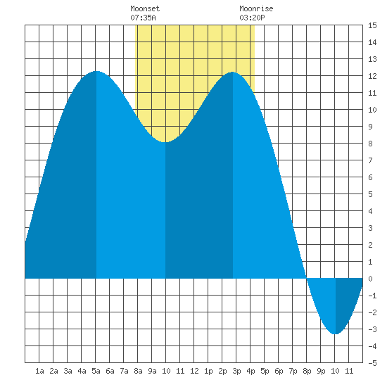 Port Blakely tide chart for Saturday, December 14, 2024