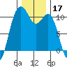 Port Blakely tide chart for Tuesday, December 17, 2024