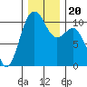 Port Blakely tide chart for Friday, December 20, 2024