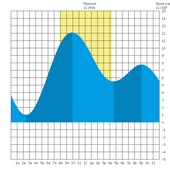 Port Blakely tide chart for Saturday, December 21, 2024