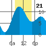 Port Blakely tide chart for Saturday, December 21, 2024