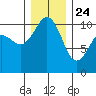 Port Blakely tide chart for Tuesday, December 24, 2024