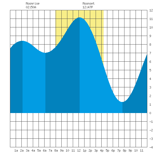 Port Blakely tide chart for Wednesday, December 25, 2024