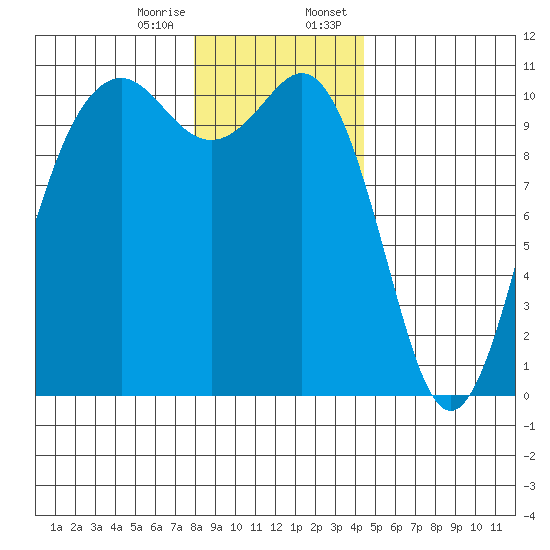 Port Blakely tide chart for Friday, December 27, 2024