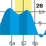 Port Blakely tide chart for Saturday, December 28, 2024