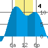 Port Blakely tide chart for Wednesday, December 4, 2024