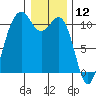 Port Blakely tide chart for Sunday, January 12, 2025