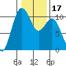 Port Blakely tide chart for Friday, January 17, 2025