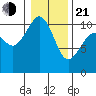 Port Blakely tide chart for Tuesday, January 21, 2025