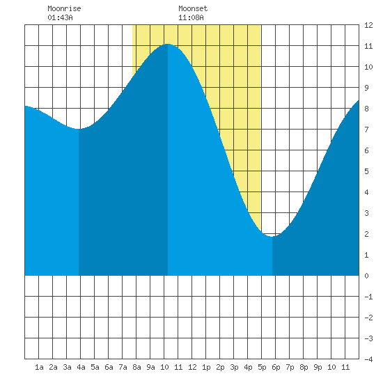 Port Blakely tide chart for Wednesday, January 22, 2025