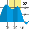 Port Blakely tide chart for Monday, January 27, 2025
