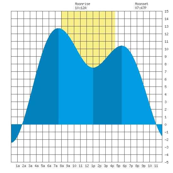Port Blakely tide chart for Thursday, January 2, 2025