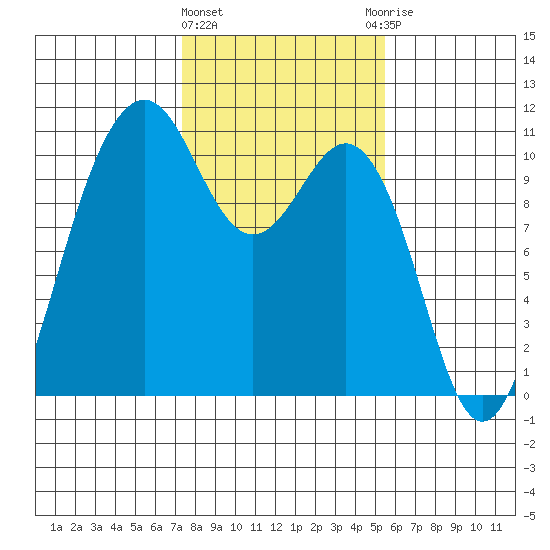 Port Blakely tide chart for Tuesday, February 11, 2025