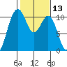 Port Blakely tide chart for Thursday, February 13, 2025