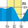 Port Blakely tide chart for Friday, February 21, 2025