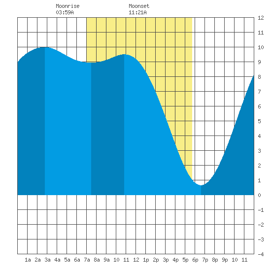 Port Blakely tide chart for Saturday, February 22, 2025
