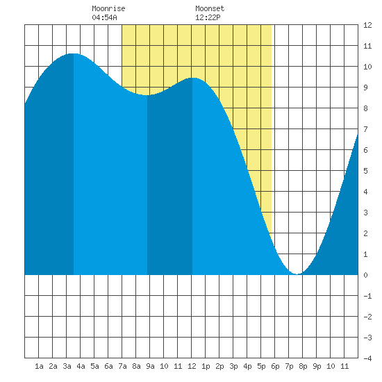 Port Blakely tide chart for Sunday, February 23, 2025
