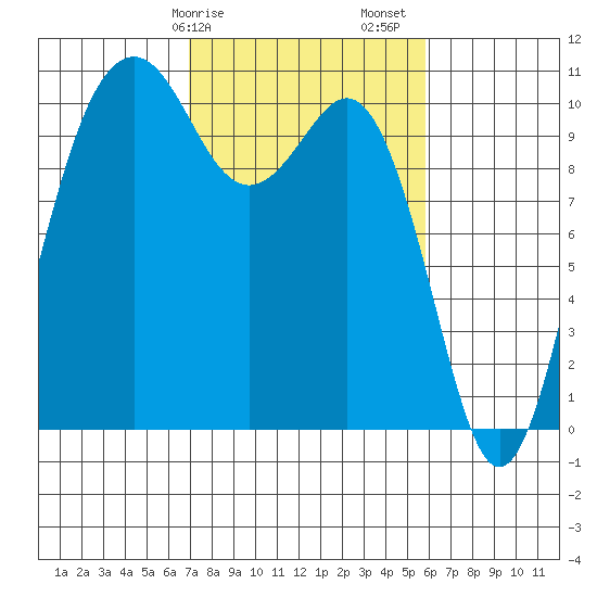Port Blakely tide chart for Tuesday, February 25, 2025