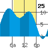 Port Blakely tide chart for Tuesday, February 25, 2025