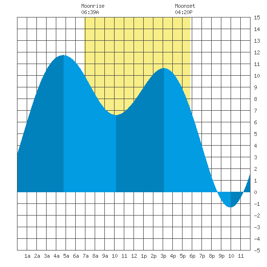 Port Blakely tide chart for Wednesday, February 26, 2025