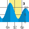 Port Blakely tide chart for Monday, February 3, 2025