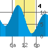 Port Blakely tide chart for Tuesday, February 4, 2025