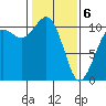 Port Blakely tide chart for Thursday, February 6, 2025