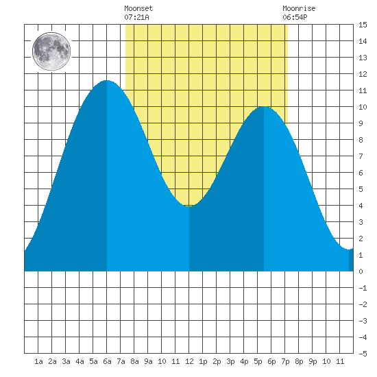 Port Blakely tide chart for Thursday, March 13, 2025