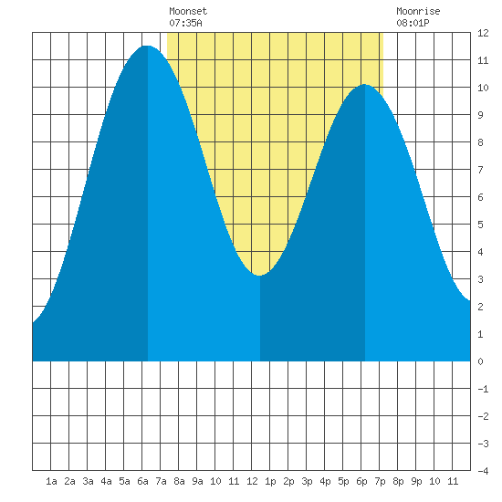 Port Blakely tide chart for Friday, March 14, 2025