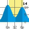 Port Blakely tide chart for Friday, March 14, 2025