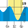 Port Blakely tide chart for Wednesday, March 19, 2025