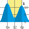 Port Blakely tide chart for Saturday, March 1, 2025