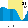Port Blakely tide chart for Sunday, March 23, 2025