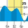 Port Blakely tide chart for Tuesday, March 25, 2025