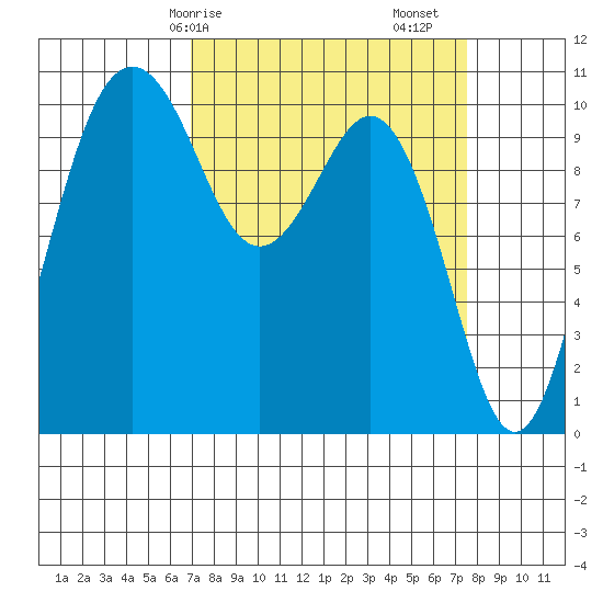 Port Blakely tide chart for Wednesday, March 26, 2025