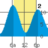 Port Blakely tide chart for Sunday, March 2, 2025