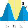 Port Blakely tide chart for Monday, March 3, 2025