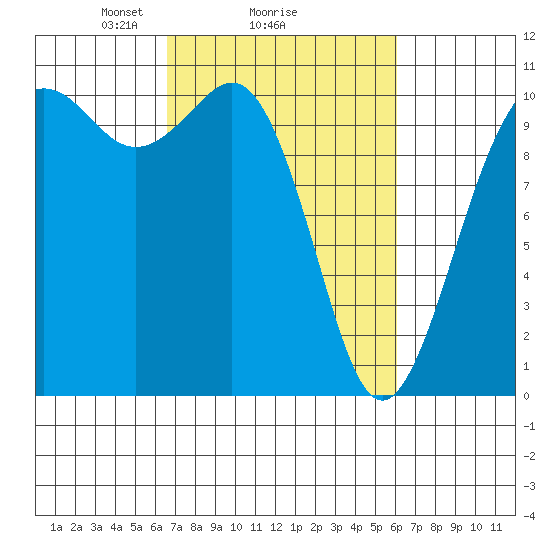 Port Blakely tide chart for Friday, March 7, 2025