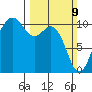 Port Blakely tide chart for Sunday, March 9, 2025