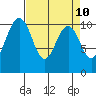 Port Blakely tide chart for Thursday, April 10, 2025