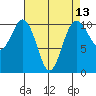 Port Blakely tide chart for Sunday, April 13, 2025