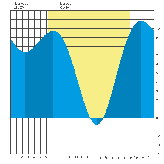 Port Blakely tide chart for Thursday, April 17, 2025