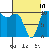 Port Blakely tide chart for Friday, April 18, 2025