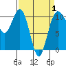 Port Blakely tide chart for Tuesday, April 1, 2025