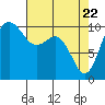 Port Blakely tide chart for Tuesday, April 22, 2025