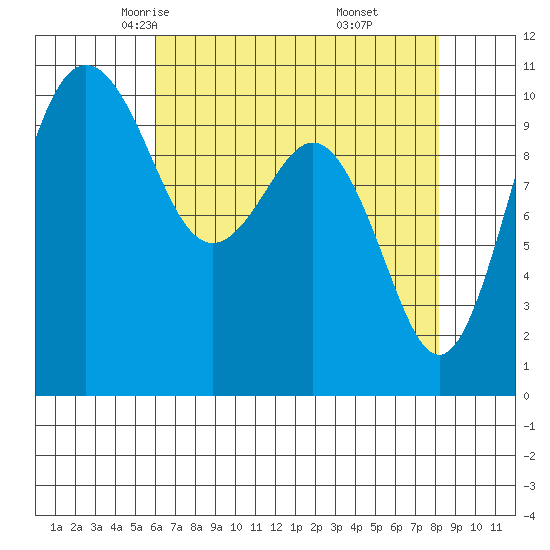 Port Blakely tide chart for Wednesday, April 23, 2025